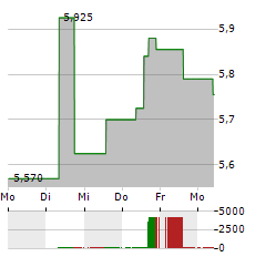 OSE IMMUNOTHERAPEUTICS Aktie 5-Tage-Chart