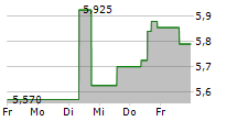 OSE IMMUNOTHERAPEUTICS SA 5-Tage-Chart