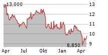 OSG CORPORATION Chart 1 Jahr