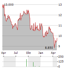 OSG Aktie Chart 1 Jahr