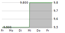 OSG CORPORATION 5-Tage-Chart