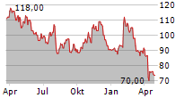 OSHKOSH CORPORATION Chart 1 Jahr