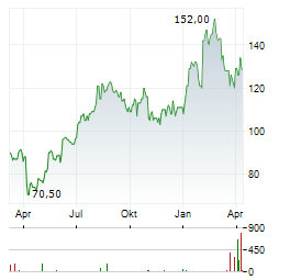 OSHKOSH Aktie Chart 1 Jahr