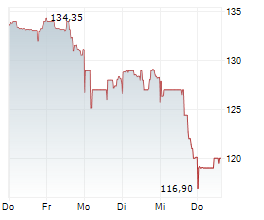 OSHKOSH CORPORATION Chart 1 Jahr OSHKOSH CORPORATION Chart 1 Jahr