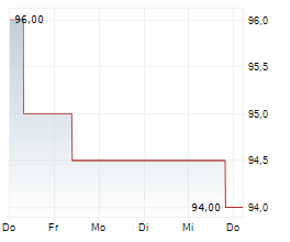 OSHKOSH CORPORATION Chart 1 Jahr