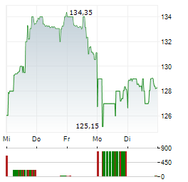 OSHKOSH Aktie 5-Tage-Chart