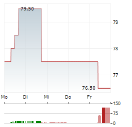 OSHKOSH Aktie 5-Tage-Chart