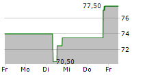 OSHKOSH CORPORATION 5-Tage-Chart