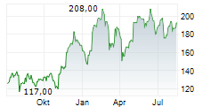 OSI SYSTEMS INC Chart 1 Jahr