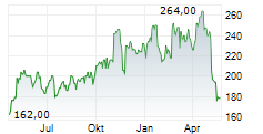 OSI SYSTEMS INC Chart 1 Jahr