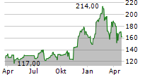 OSI SYSTEMS INC Chart 1 Jahr