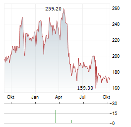 OSI SYSTEMS Aktie Chart 1 Jahr