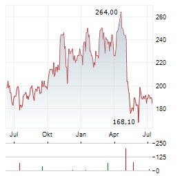 OSI SYSTEMS Aktie Chart 1 Jahr