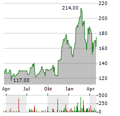 OSI SYSTEMS Aktie Chart 1 Jahr