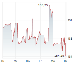 OSI SYSTEMS INC Chart 1 Jahr