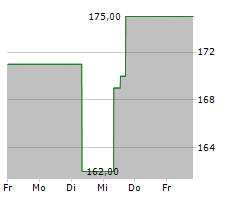 OSI SYSTEMS INC Chart 1 Jahr