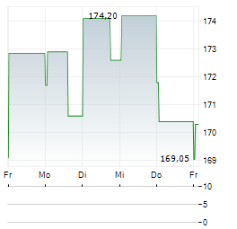 OSI SYSTEMS Aktie 5-Tage-Chart