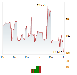 OSI SYSTEMS Aktie 5-Tage-Chart
