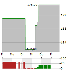 OSI SYSTEMS Aktie 5-Tage-Chart