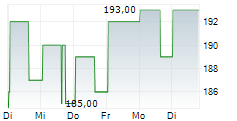 OSI SYSTEMS INC 5-Tage-Chart