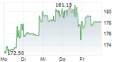 OSI SYSTEMS INC 5-Tage-Chart