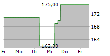 OSI SYSTEMS INC 5-Tage-Chart