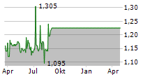 OSINO RESOURCES CORP Chart 1 Jahr