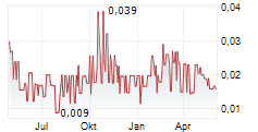 OSIRIS ONE METALS LTD Chart 1 Jahr