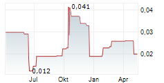 OSIRIS ONE METALS LTD Chart 1 Jahr