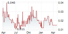 OSIRIS ONE METALS LTD Chart 1 Jahr