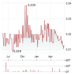 OSIRIS ONE METALS Aktie Chart 1 Jahr