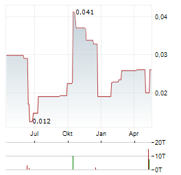 OSIRIS ONE METALS Aktie Chart 1 Jahr