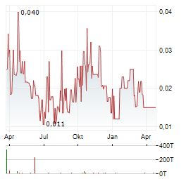 OSIRIS ONE METALS Aktie Chart 1 Jahr