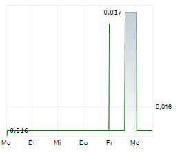 OSIRIS ONE METALS LTD Chart 1 Jahr