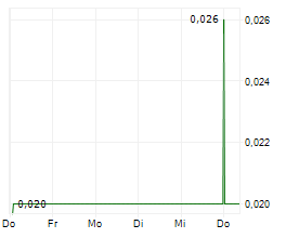 OSIRIS ONE METALS LTD Chart 1 Jahr