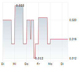 OSIRIS ONE METALS LTD Chart 1 Jahr