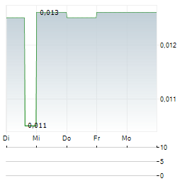 OSIRIS ONE METALS Aktie 5-Tage-Chart