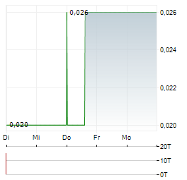 OSIRIS ONE METALS Aktie 5-Tage-Chart