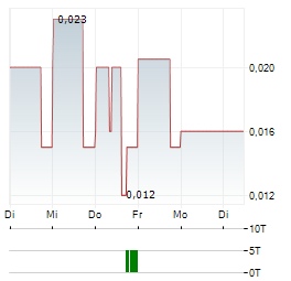 OSIRIS ONE METALS Aktie 5-Tage-Chart