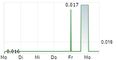 OSIRIS ONE METALS LTD 5-Tage-Chart