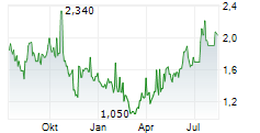 OSISKO DEVELOPMENT CORP Chart 1 Jahr