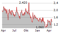 OSISKO DEVELOPMENT CORP Chart 1 Jahr