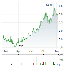 OSISKO DEVELOPMENT Aktie Chart 1 Jahr