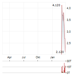 OSISKO DEVELOPMENT Aktie Chart 1 Jahr