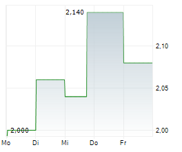 OSISKO DEVELOPMENT CORP Chart 1 Jahr