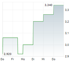 OSISKO DEVELOPMENT CORP Chart 1 Jahr