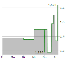 OSISKO DEVELOPMENT CORP Chart 1 Jahr