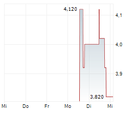 OSISKO DEVELOPMENT CORP Chart 1 Jahr