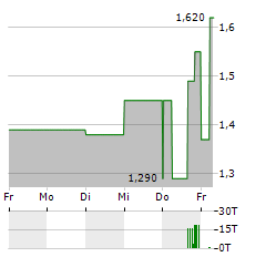 OSISKO DEVELOPMENT Aktie 5-Tage-Chart