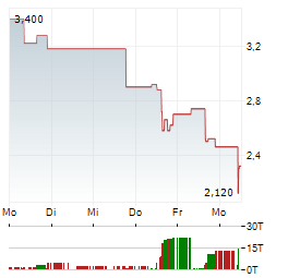 OSISKO DEVELOPMENT Aktie 5-Tage-Chart